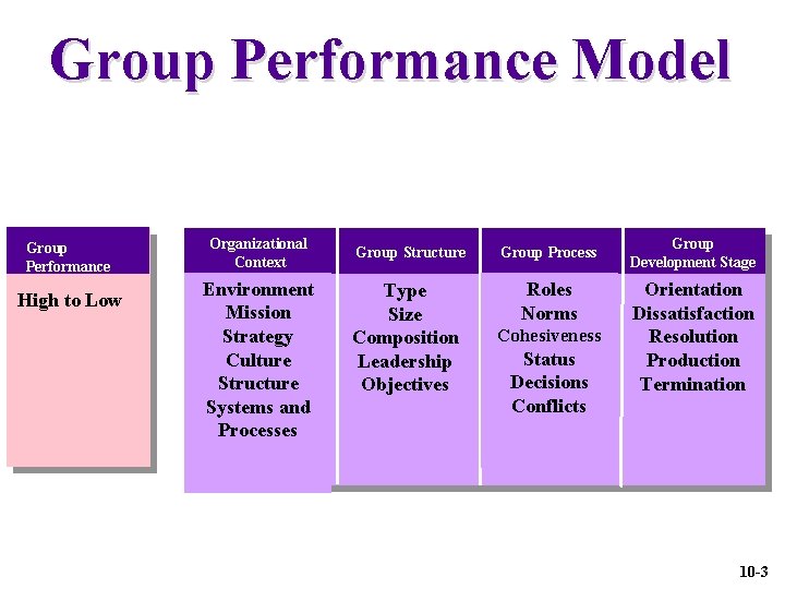 Group Performance Model Group Performance High to Low Organizational Context Environment Mission Strategy Culture