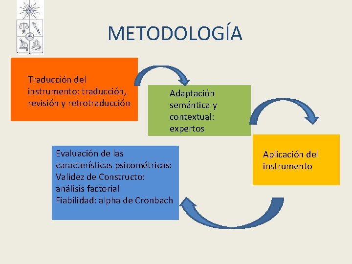 METODOLOGÍA Traducción del instrumento: traducción, revisión y retrotraducción Adaptación semántica y contextual: expertos Evaluación METODOLOGÍA Traducción del instrumento: traducción, revisión y retrotraducción Adaptación semántica y contextual: expertos Evaluación