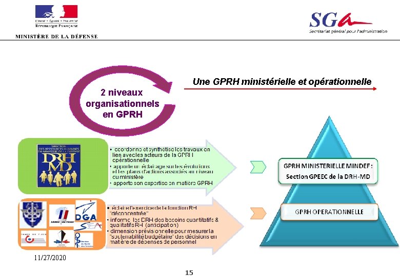 Une GPRH ministérielle et opérationnelle 2 niveaux organisationnels en GPRH 11/27/2020 15 