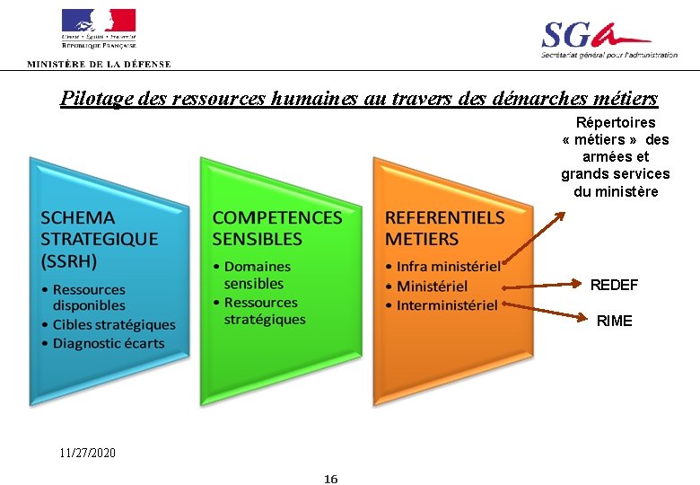 Pilotage des ressources humaines au travers des démarches métiers Répertoires « métiers » des