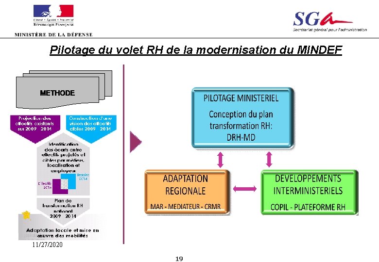 Pilotage du volet RH de la modernisation du MINDEF METHODE 11/27/2020 19 