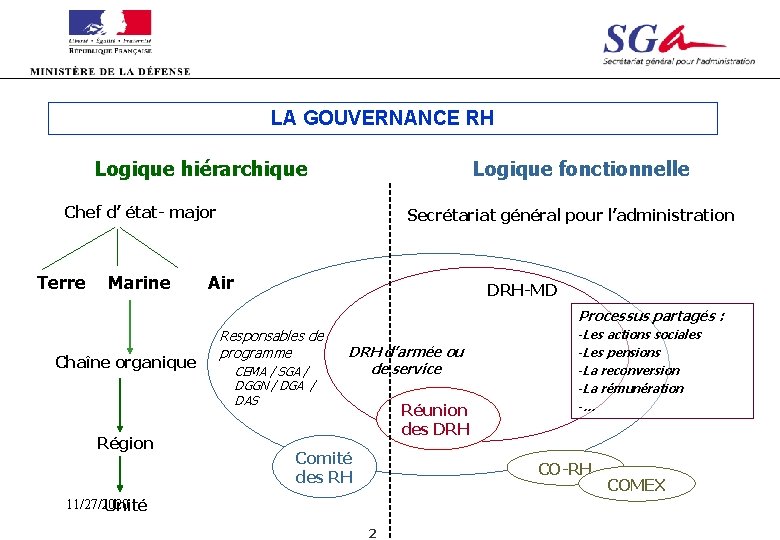 LA GOUVERNANCE RH Logique hiérarchique Logique fonctionnelle Chef d’ état- major Terre Marine Secrétariat