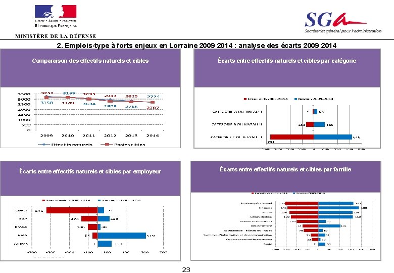 2. Emplois-type à forts enjeux en Lorraine 2009 2014 : analyse des écarts 2009