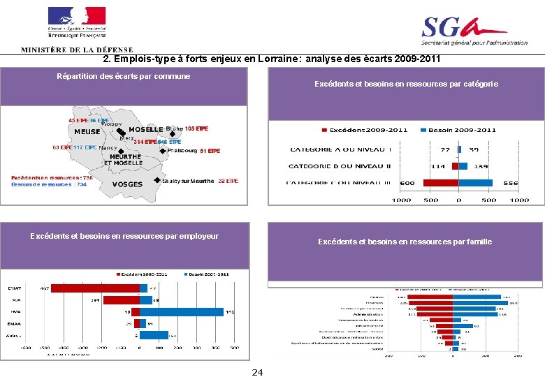 2. Emplois-type à forts enjeux en Lorraine : analyse des écarts 2009 -2011 Répartition