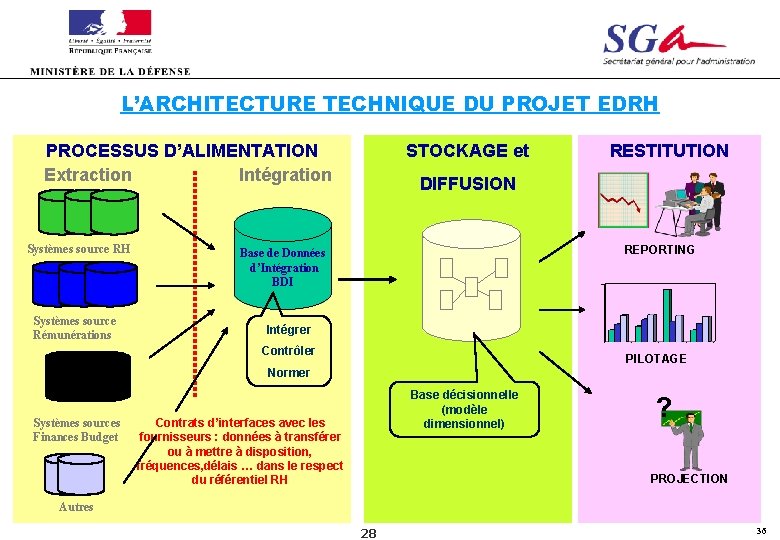 L’ARCHITECTURE TECHNIQUE DU PROJET EDRH PROCESSUS D’ALIMENTATION Extraction Intégration Systèmes source RH Systèmes source