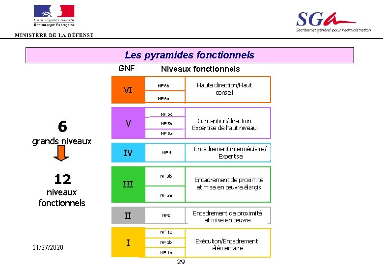 Les pyramides fonctionnels GNF VI Niveaux fonctionnels Haute direction/Haut conseil NF 6 b NF