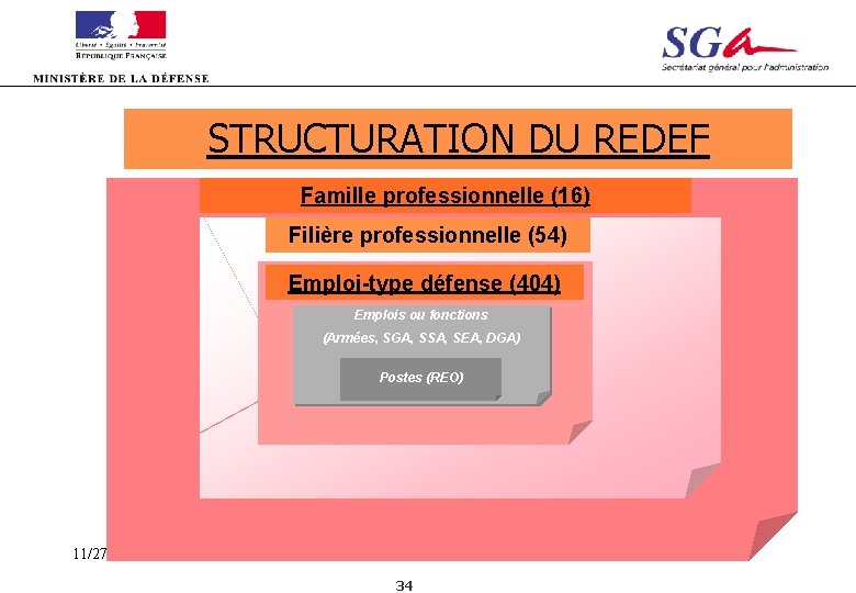 STRUCTURATION DU REDEF Famille professionnelle (16) Filière professionnelle (54) Emploi-type défense (404) Emplois ou