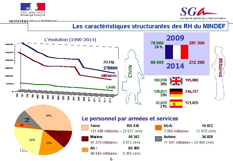 Les caractéristiques structurantes des RH du MINDEF L’évolution (1996 -2014) 76 900 2009 24