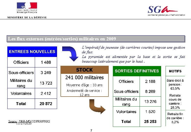 Les flux externes (entrées/sorties) militaires en 2009 L’impératif de jeunesse (de carrières courtes) impose