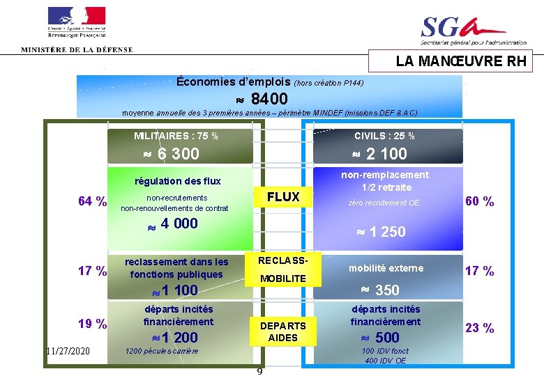 Manœuvre RH LA MANŒUVRE RH Économies d’emplois (hors création P 144) 8400 moyenne annuelle