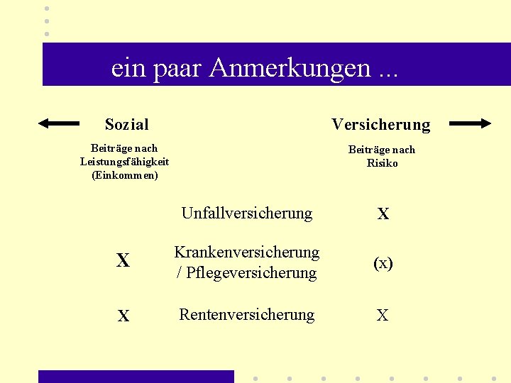 ein paar Anmerkungen. . . Sozial Versicherung Beiträge nach Leistungsfähigkeit (Einkommen) Beiträge nach Risiko