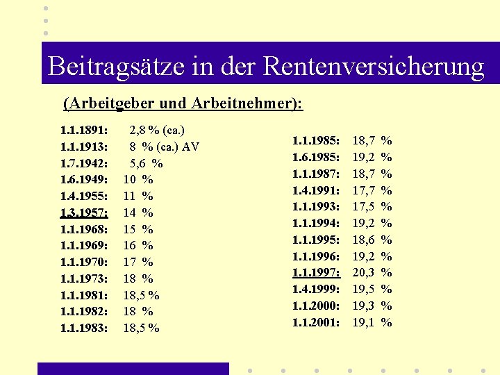 Beitragsätze in der Rentenversicherung (Arbeitgeber und Arbeitnehmer): 1. 1. 1891: 1. 1. 1913: 1.