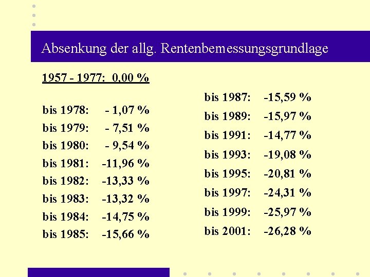 Absenkung der allg. Rentenbemessungsgrundlage 1957 - 1977: 0, 00 % bis 1978: bis 1979: