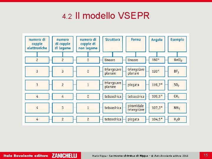 4. 2 Il modello VSEPR Mario Rippa – La nuova chimica di Rippa -