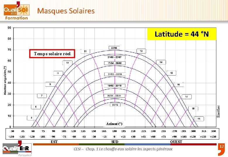 Masques Solaires Latitude = 44 °N Enerthec Temps solaire réel Azimut (°) 30 45