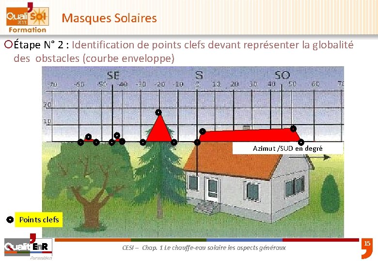 Masques Solaires ¡Étape N° 2 : Identification de points clefs devant représenter la globalité