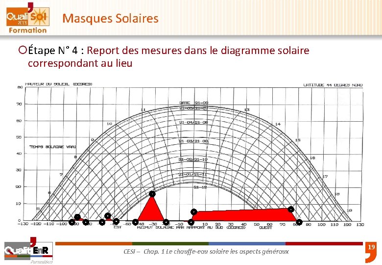 Masques Solaires ¡Étape N° 4 : Report des mesures dans le diagramme solaire correspondant