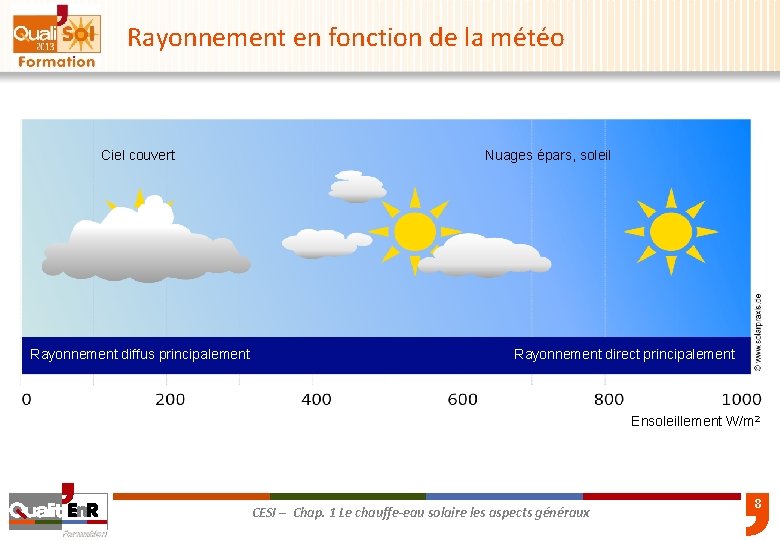 Rayonnement en fonction de la météo Ciel couvert Rayonnement diffus principalement Nuages épars, soleil