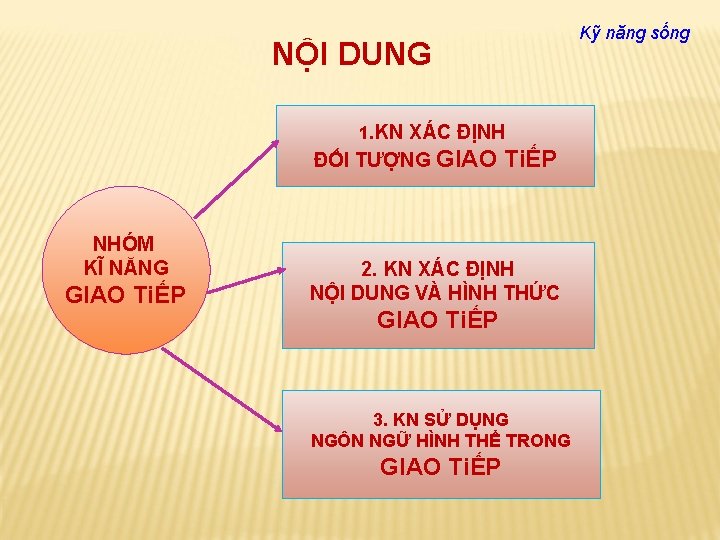 Kỹ năng sống NỘI DUNG 1. KN XÁC ĐỊNH ĐỐI TƯỢNG GIAO NHÓM KĨ