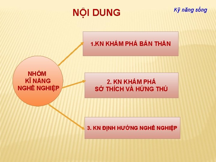 NỘI DUNG Kỹ năng sống 1. KN KHÁM PHÁ BẢN TH N NHÓM KĨ