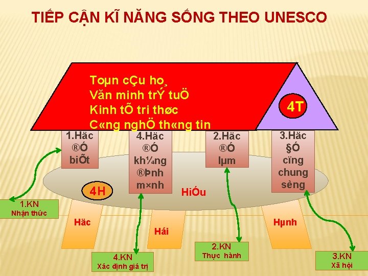 TIẾP CẬN KĨ NĂNG SỐNG THEO UNESCO Toµn cÇu ho¸ Văn minh trÝ tuÖ