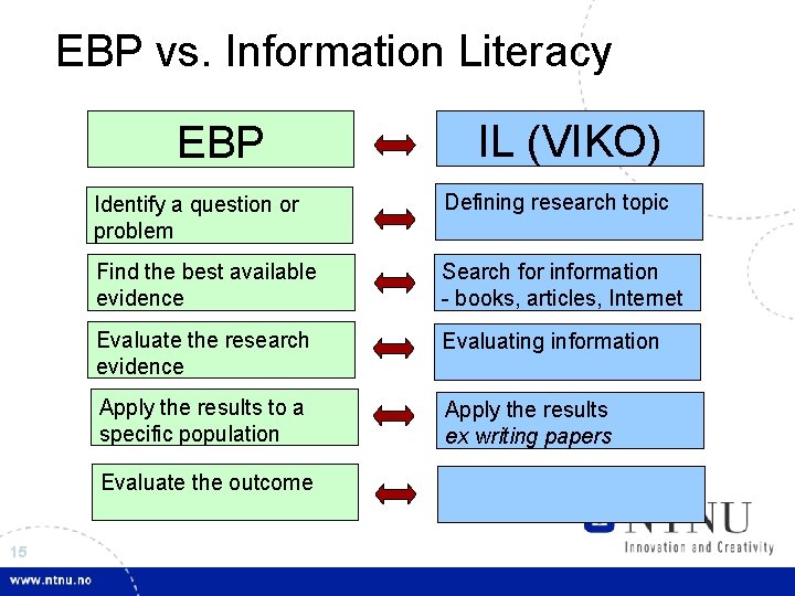 EBP vs. Information Literacy EBP Identify a question or problem Defining research topic Find