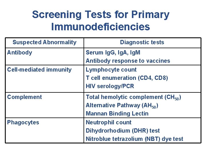 Screening Tests for Primary Immunodeficiencies Suspected Abnormality Diagnostic tests Antibody Serum Ig. G, Ig.