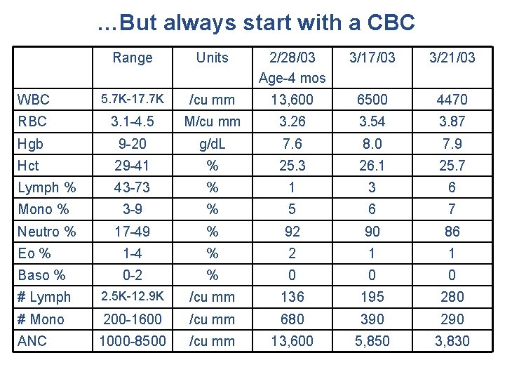 …But always start with a CBC Range Units 2/28/03 Age-4 mos 3/17/03 3/21/03 WBC