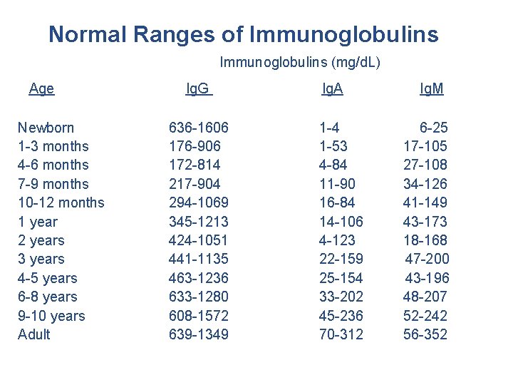 Normal Ranges of Immunoglobulins (mg/d. L) Age Newborn 1 -3 months 4 -6 months