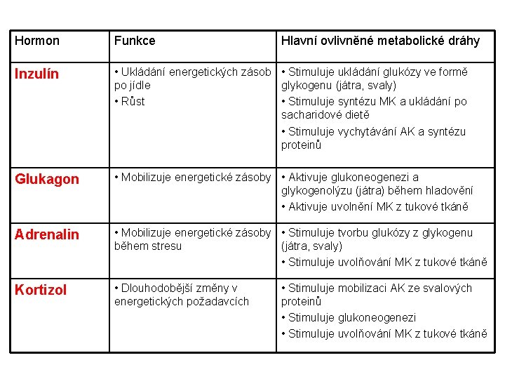 Hormon Funkce Hlavní ovlivněné metabolické dráhy Inzulín • Ukládání energetických zásob • Stimuluje ukládání