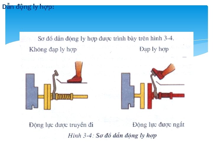 Dẫn động ly hợp: Dẫn động ly hợp: