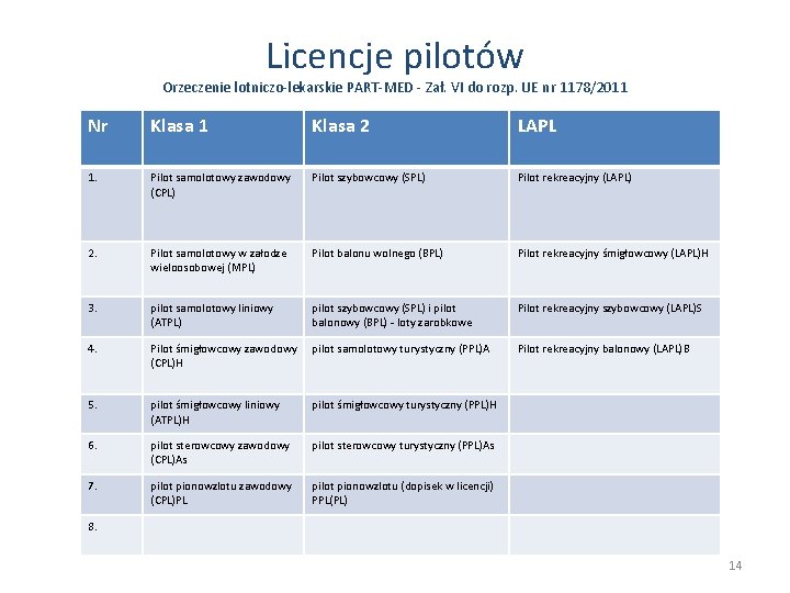 Licencje pilotów Orzeczenie lotniczo-lekarskie PART-MED - Zał. VI do rozp. UE nr 1178/2011 Nr