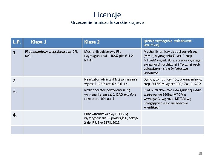 Licencje Orzeczenie lotniczo-lekarskie krajowe L. P. Klasa 2 Spełnia wymagania świadectwa kwalifikacji Mechanik pokładowy