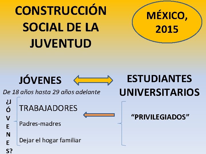 CONSTRUCCIÓN SOCIAL DE LA JUVENTUD JÓVENES De 18 años hasta 29 años adelante ¿J