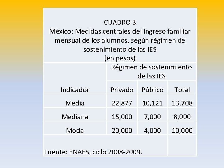 CUADRO 3 México: Medidas centrales del Ingreso familiar mensual de los alumnos, según régimen