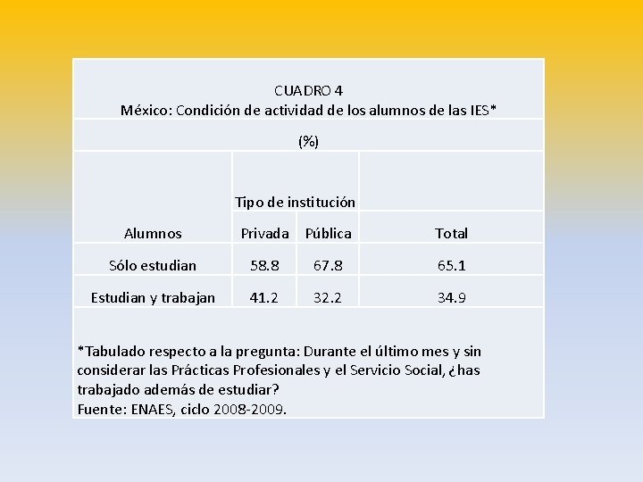 CUADRO 4 México: Condición de actividad de los alumnos de las IES* (%) Tipo