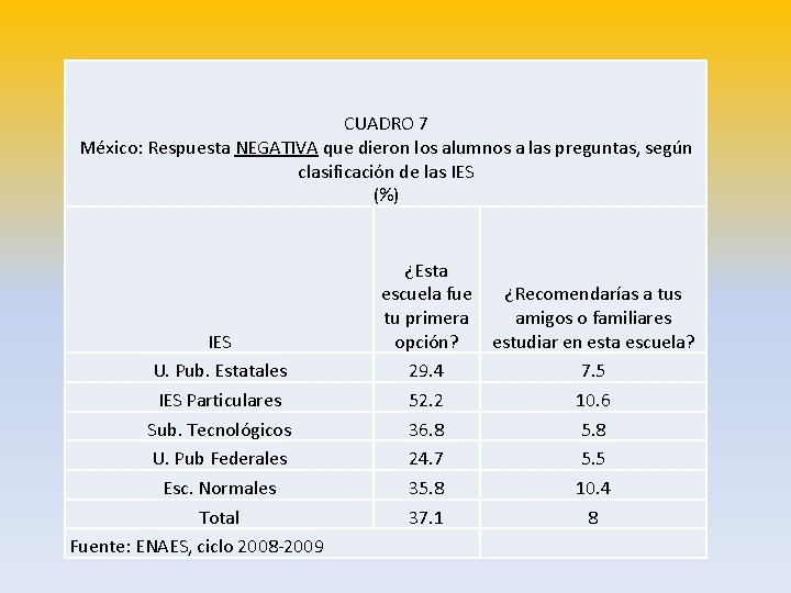 CUADRO 7 México: Respuesta NEGATIVA que dieron los alumnos a las preguntas, según clasificación