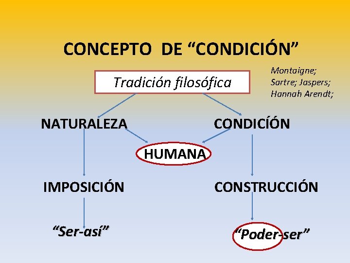 CONCEPTO DE “CONDICIÓN” Tradición filosófica NATURALEZA Montaigne; Sartre; Jaspers; Hannah Arendt; CONDICÍÓN HUMANA IMPOSICIÓN