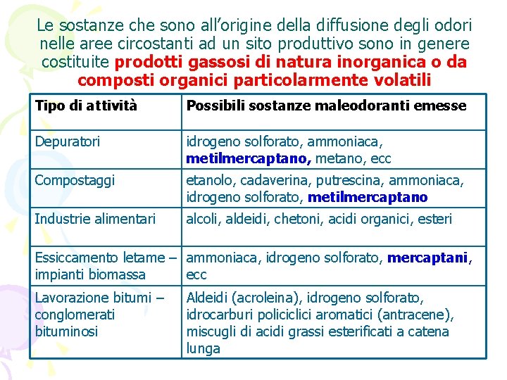 Le sostanze che sono all’origine della diffusione degli odori nelle aree circostanti ad un