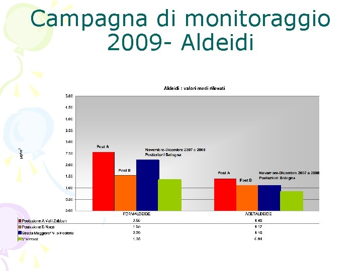 Campagna di monitoraggio 2009 - Aldeidi 