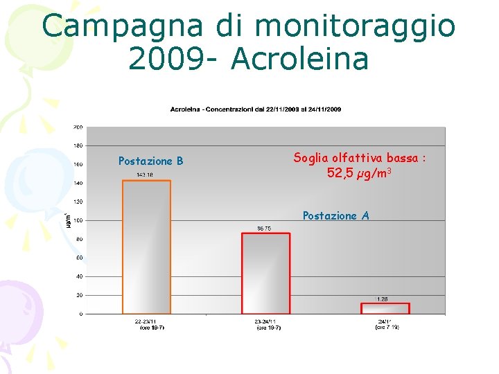 Campagna di monitoraggio 2009 - Acroleina Postazione B Soglia olfattiva bassa : 52, 5