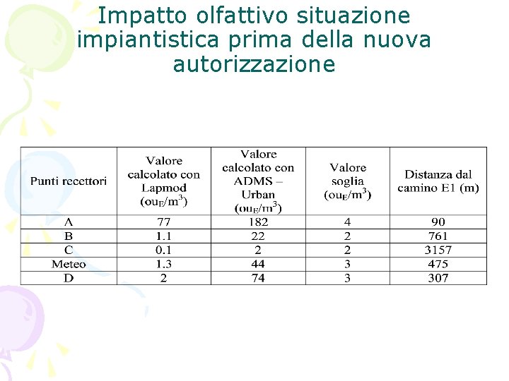 Impatto olfattivo situazione impiantistica prima della nuova autorizzazione 