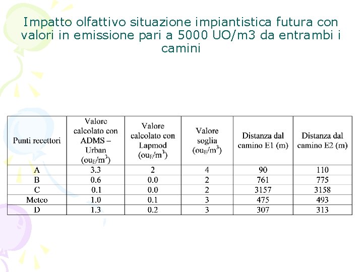 Impatto olfattivo situazione impiantistica futura con valori in emissione pari a 5000 UO/m 3