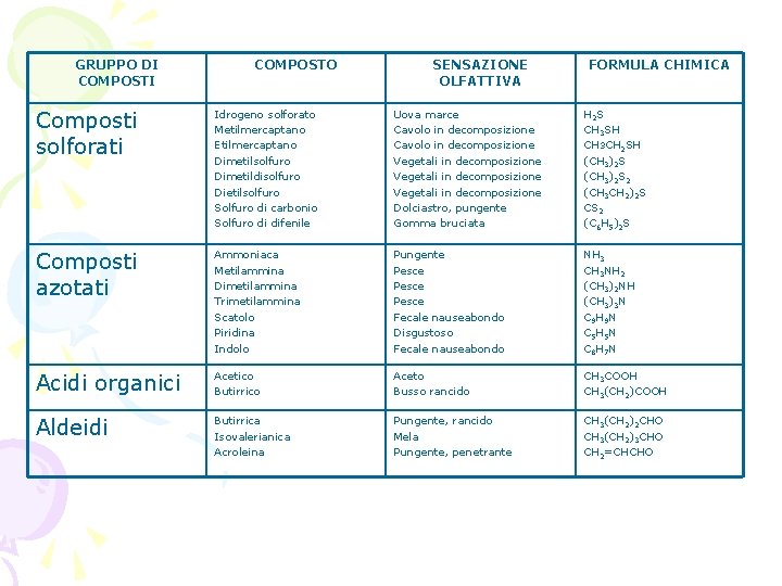 GRUPPO DI COMPOSTO SENSAZIONE OLFATTIVA FORMULA CHIMICA Composti solforati Idrogeno solforato Metilmercaptano Etilmercaptano Dimetilsolfuro