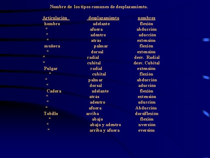 Nombre de los tipos comunes de desplazamiento. Articulación hombro “ “ “ muñeca “
