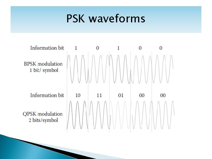 PSK waveforms 