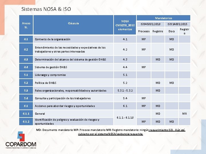 Sistemas NOSA & ISO Anexo SL Cláusula NOSA CMB 253_2018 elementos Mandatorios ISO 45001: