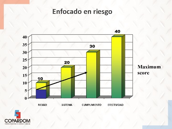 Enfocado en riesgo RIESGO SISTEMA CUMPLIMIENTO EFECTIVIDAD 