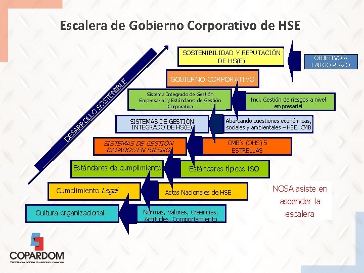 Escalera de Gobierno Corporativo de HSE SOSTENIBILIDAD Y REPUTACIÓN DE HS(E) OL LO SO