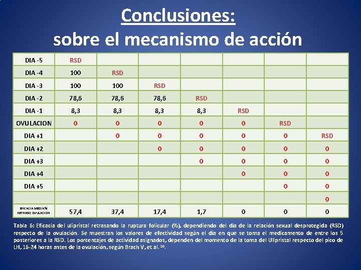 Conclusiones: sobre el mecanismo de acción DIA -5 RSD DIA -4 100 RSD DIA Conclusiones: sobre el mecanismo de acción DIA -5 RSD DIA -4 100 RSD DIA